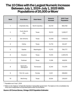 NEW top cities Graphic