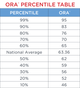 ORA Percentile Table