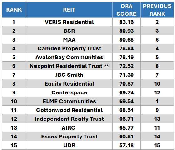REit Table